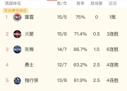 包含火箭灰熊大战——保罗成功策应球队全力进攻进补强的词条